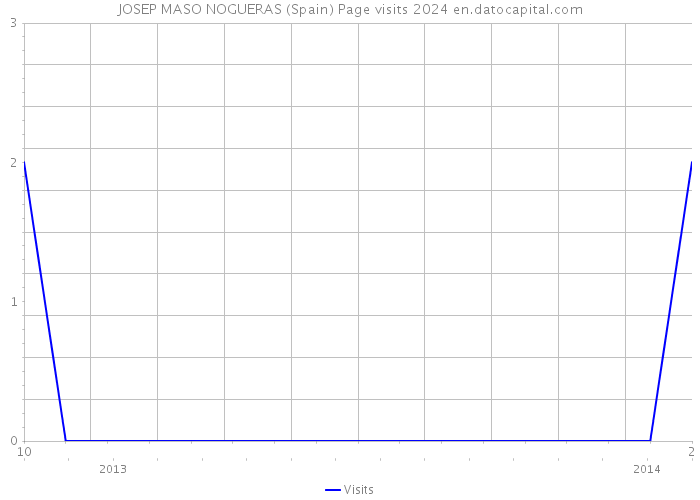 JOSEP MASO NOGUERAS (Spain) Page visits 2024 