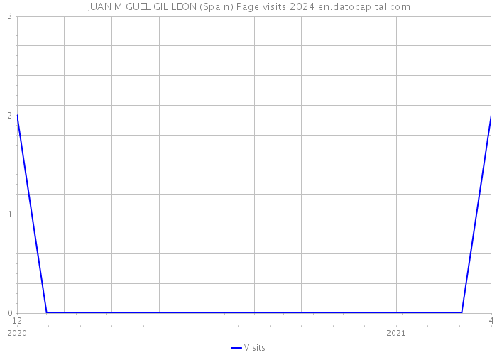 JUAN MIGUEL GIL LEON (Spain) Page visits 2024 