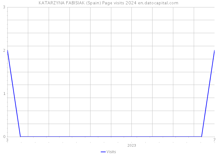 KATARZYNA FABISIAK (Spain) Page visits 2024 