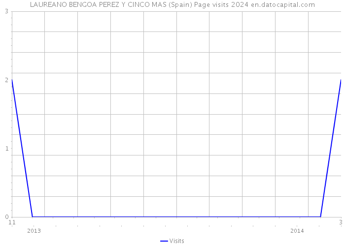 LAUREANO BENGOA PEREZ Y CINCO MAS (Spain) Page visits 2024 