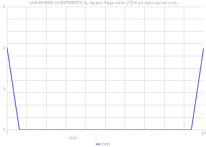 LINKSPHERE INVESTMENTS SL (Spain) Page visits 2024 