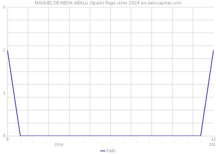 MANUEL DE MENA ABALLI (Spain) Page visits 2024 