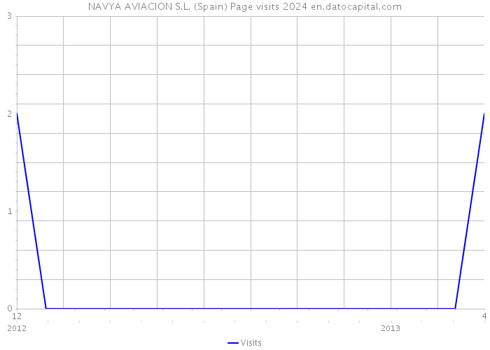 NAVYA AVIACION S.L. (Spain) Page visits 2024 