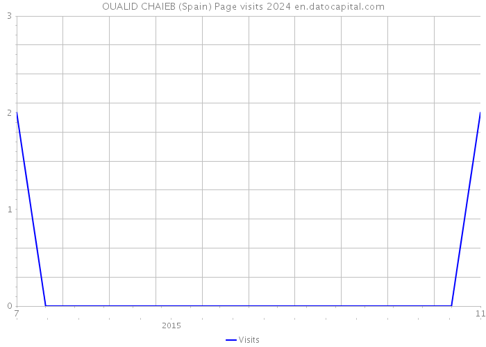 OUALID CHAIEB (Spain) Page visits 2024 