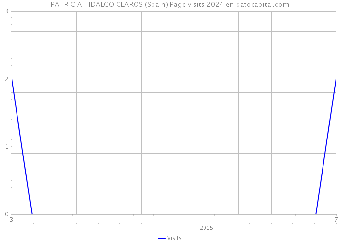 PATRICIA HIDALGO CLAROS (Spain) Page visits 2024 