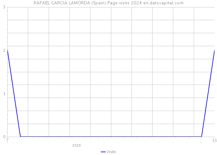 RAFAEL GARCIA LAMORDA (Spain) Page visits 2024 