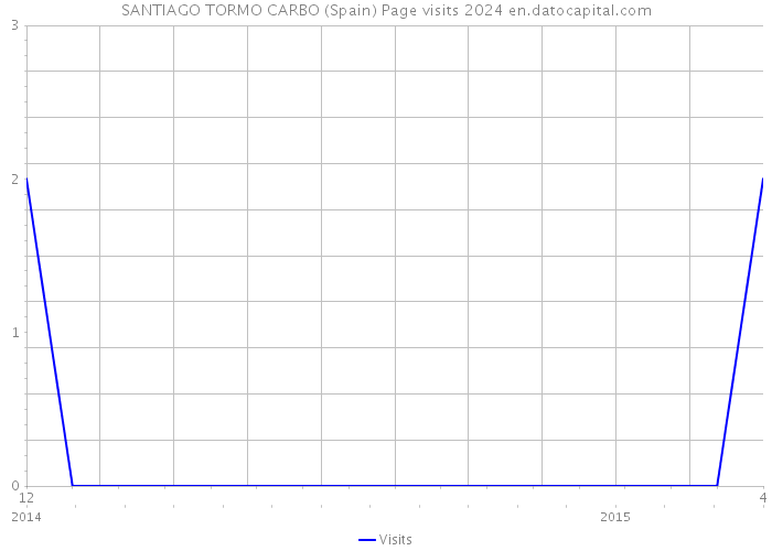 SANTIAGO TORMO CARBO (Spain) Page visits 2024 