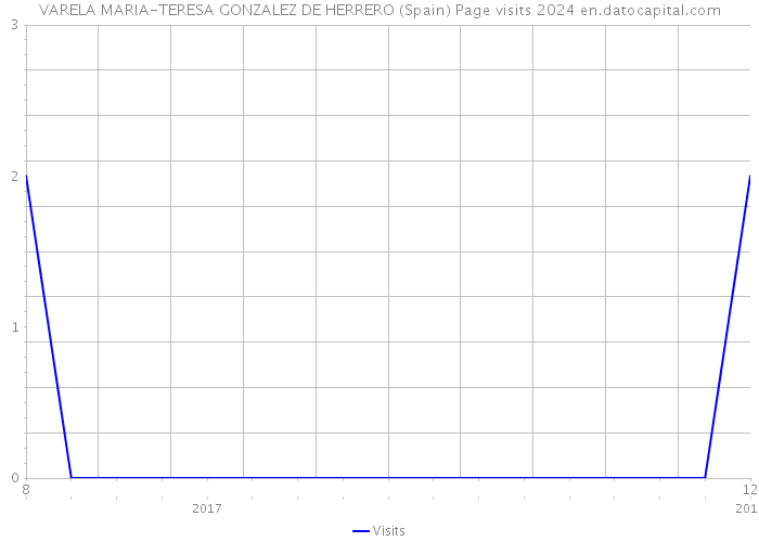 VARELA MARIA-TERESA GONZALEZ DE HERRERO (Spain) Page visits 2024 