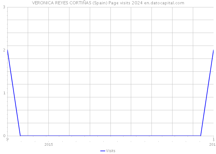 VERONICA REYES CORTIÑAS (Spain) Page visits 2024 