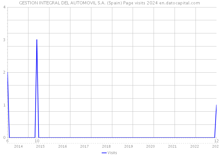 GESTION INTEGRAL DEL AUTOMOVIL S.A. (Spain) Page visits 2024 