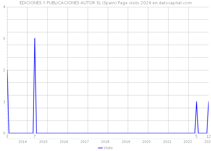 EDICIONES Y PUBLICACIONES AUTOR SL (Spain) Page visits 2024 