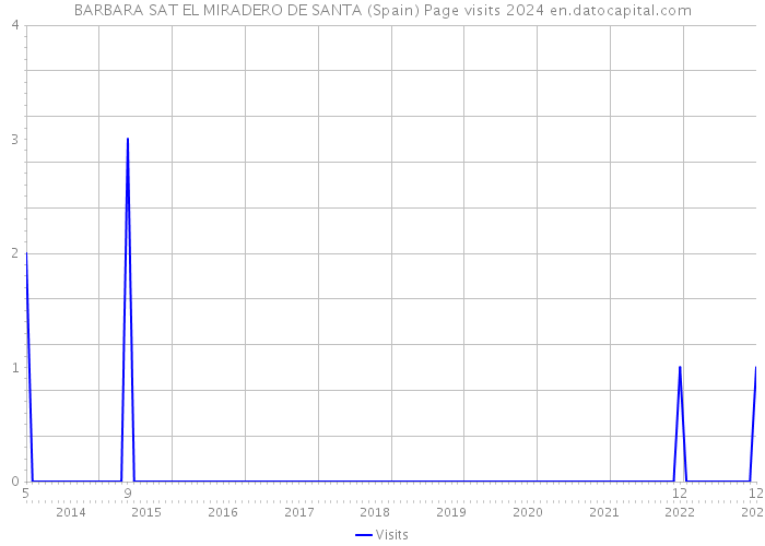 BARBARA SAT EL MIRADERO DE SANTA (Spain) Page visits 2024 