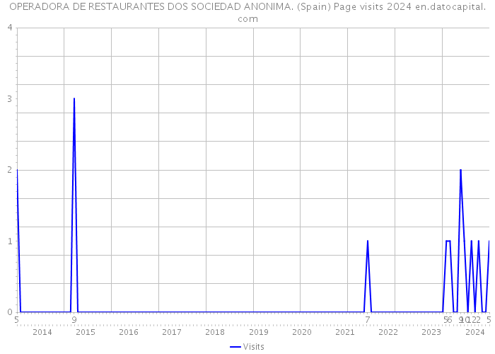 OPERADORA DE RESTAURANTES DOS SOCIEDAD ANONIMA. (Spain) Page visits 2024 