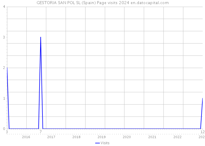 GESTORIA SAN POL SL (Spain) Page visits 2024 