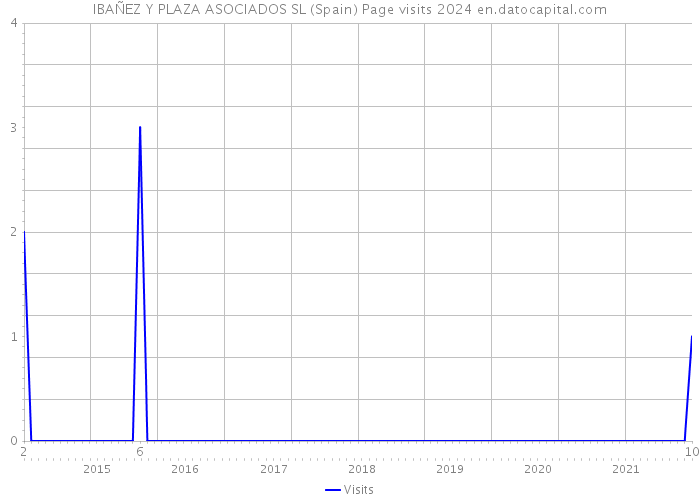 IBAÑEZ Y PLAZA ASOCIADOS SL (Spain) Page visits 2024 
