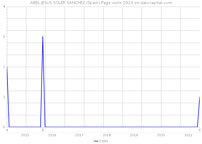 ABEL JESUS SOLER SANCHEZ (Spain) Page visits 2024 