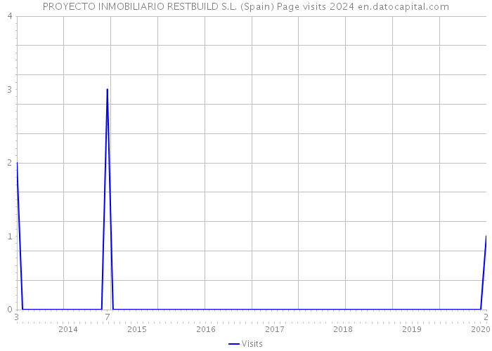 PROYECTO INMOBILIARIO RESTBUILD S.L. (Spain) Page visits 2024 