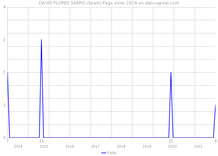 DAVID FLORES SARRO (Spain) Page visits 2024 