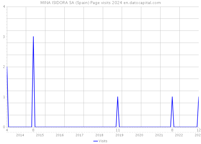 MINA ISIDORA SA (Spain) Page visits 2024 