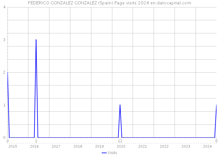 FEDERICO GONZALEZ GONZALEZ (Spain) Page visits 2024 