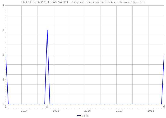 FRANCISCA PIQUERAS SANCHEZ (Spain) Page visits 2024 