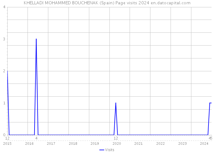 KHELLADI MOHAMMED BOUCHENAK (Spain) Page visits 2024 