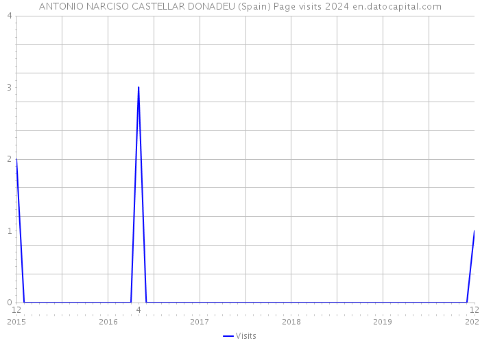 ANTONIO NARCISO CASTELLAR DONADEU (Spain) Page visits 2024 