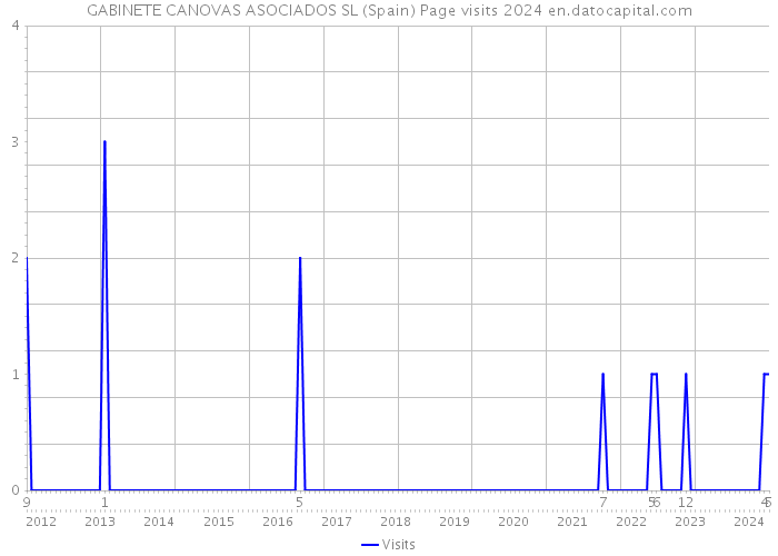 GABINETE CANOVAS ASOCIADOS SL (Spain) Page visits 2024 