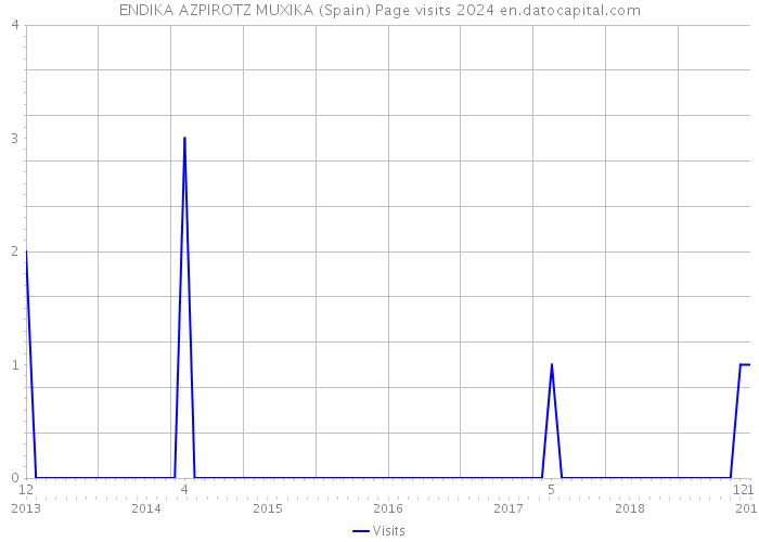 ENDIKA AZPIROTZ MUXIKA (Spain) Page visits 2024 
