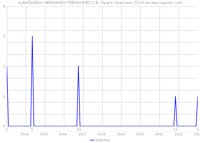 ALBAÑILERIA HERMANOS FERNANDEZ C.B. (Spain) Searches 2024 