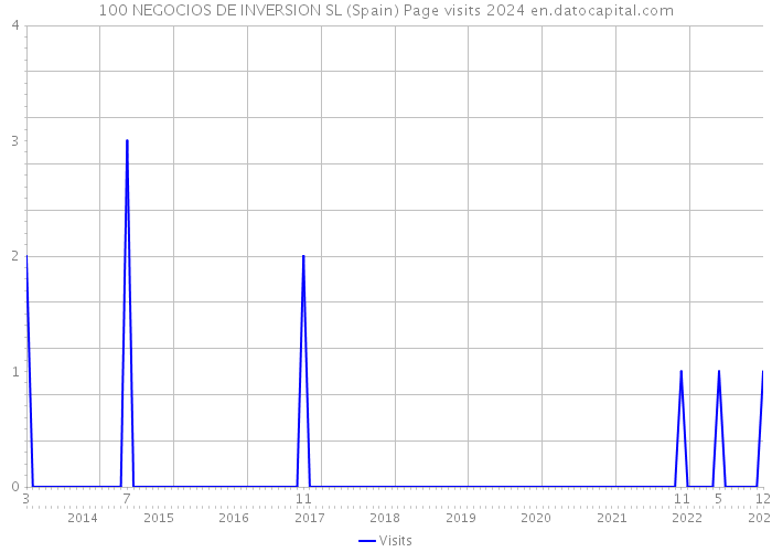 100 NEGOCIOS DE INVERSION SL (Spain) Page visits 2024 