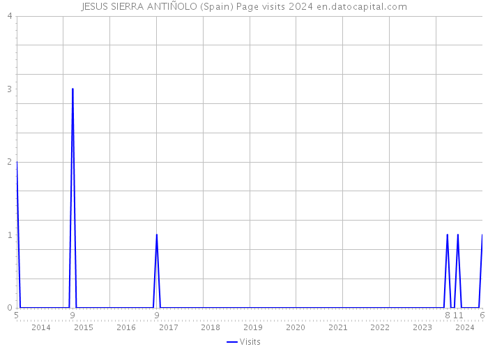 JESUS SIERRA ANTIÑOLO (Spain) Page visits 2024 