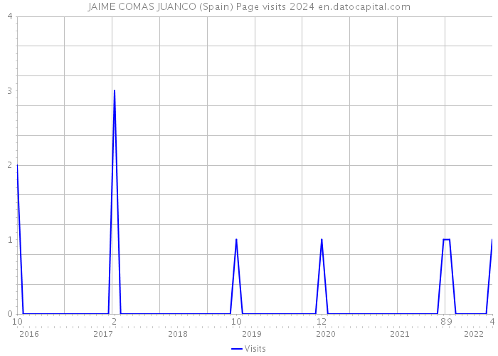 JAIME COMAS JUANCO (Spain) Page visits 2024 