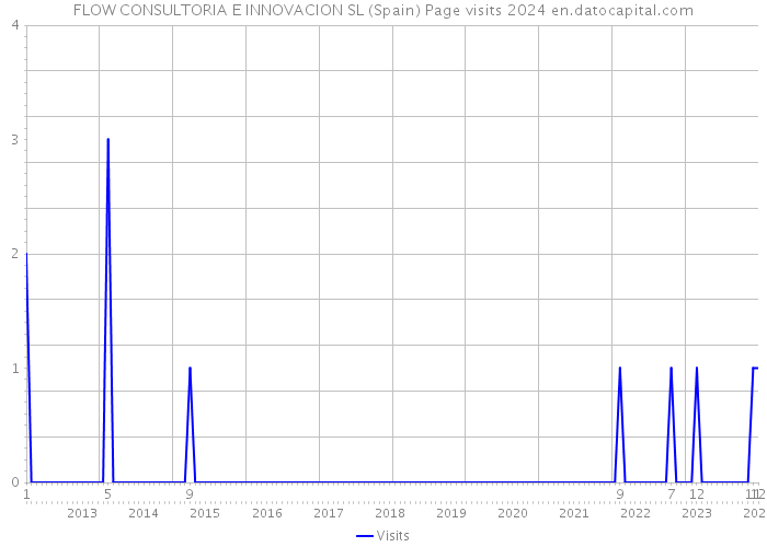 FLOW CONSULTORIA E INNOVACION SL (Spain) Page visits 2024 