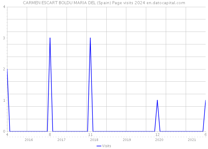 CARMEN ESCART BOLDU MARIA DEL (Spain) Page visits 2024 