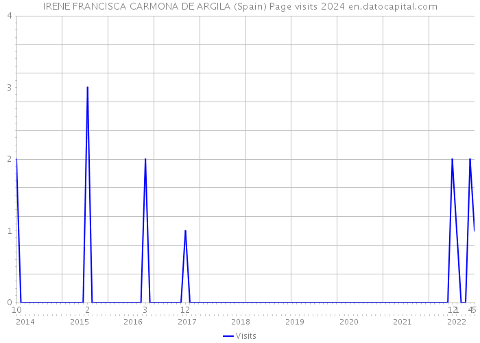 IRENE FRANCISCA CARMONA DE ARGILA (Spain) Page visits 2024 
