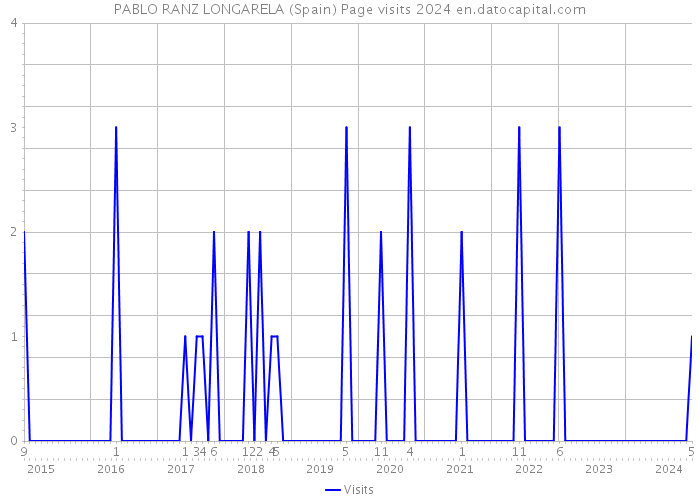 PABLO RANZ LONGARELA (Spain) Page visits 2024 