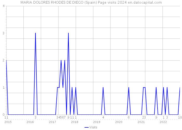 MARIA DOLORES RHODES DE DIEGO (Spain) Page visits 2024 