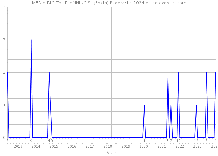 MEDIA DIGITAL PLANNING SL (Spain) Page visits 2024 