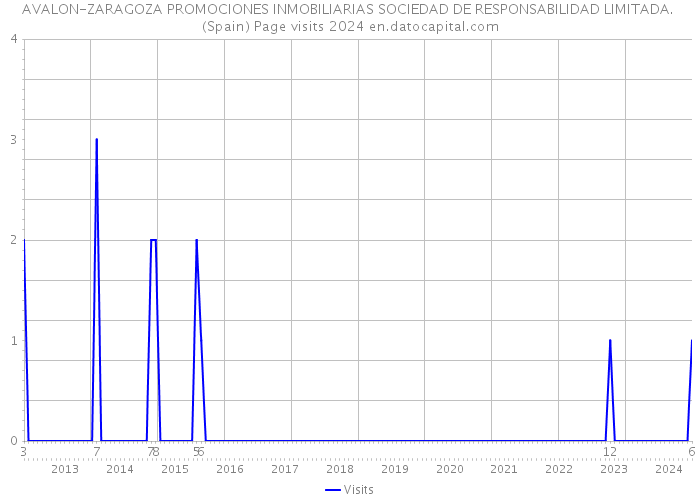 AVALON-ZARAGOZA PROMOCIONES INMOBILIARIAS SOCIEDAD DE RESPONSABILIDAD LIMITADA. (Spain) Page visits 2024 