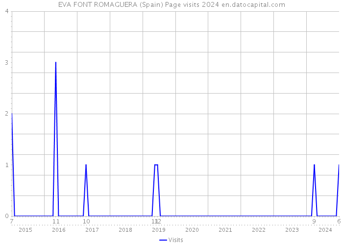 EVA FONT ROMAGUERA (Spain) Page visits 2024 