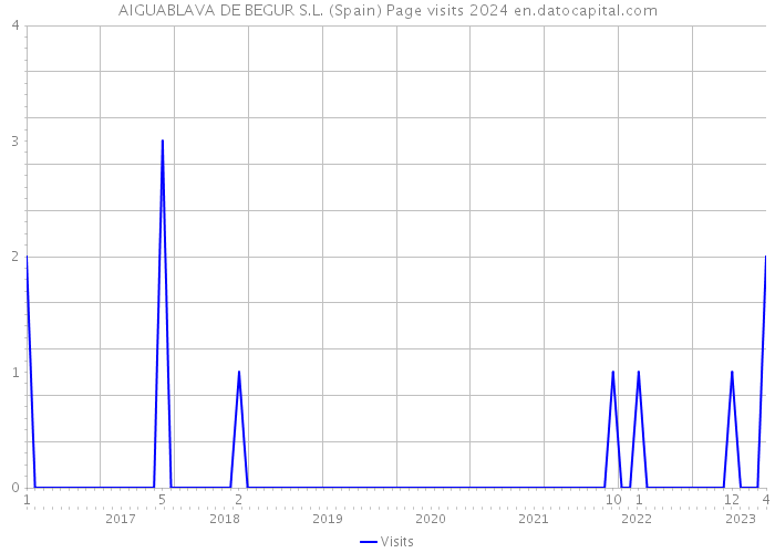 AIGUABLAVA DE BEGUR S.L. (Spain) Page visits 2024 