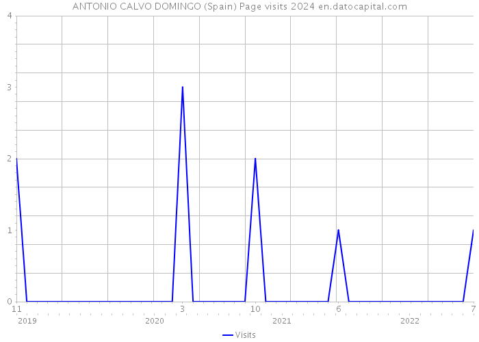 ANTONIO CALVO DOMINGO (Spain) Page visits 2024 