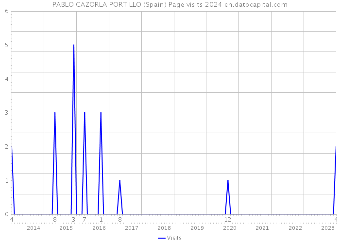 PABLO CAZORLA PORTILLO (Spain) Page visits 2024 