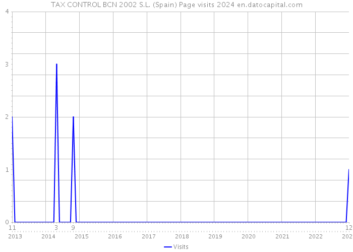 TAX CONTROL BCN 2002 S.L. (Spain) Page visits 2024 