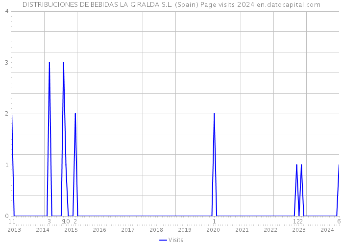 DISTRIBUCIONES DE BEBIDAS LA GIRALDA S.L. (Spain) Page visits 2024 