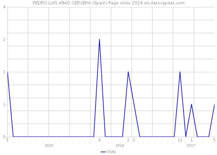 PEDRO LUIS ABAD CERVERA (Spain) Page visits 2024 