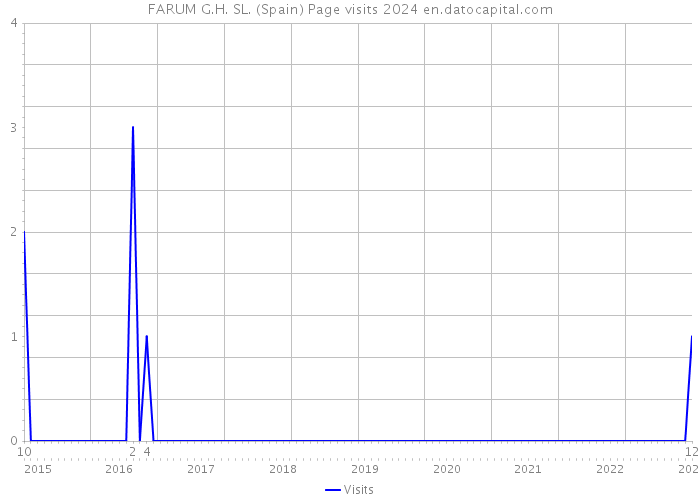 FARUM G.H. SL. (Spain) Page visits 2024 