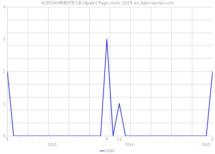 AGROAMBIENTE CB (Spain) Page visits 2024 