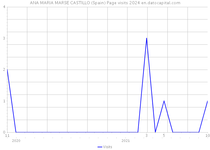 ANA MARIA MARSE CASTILLO (Spain) Page visits 2024 
